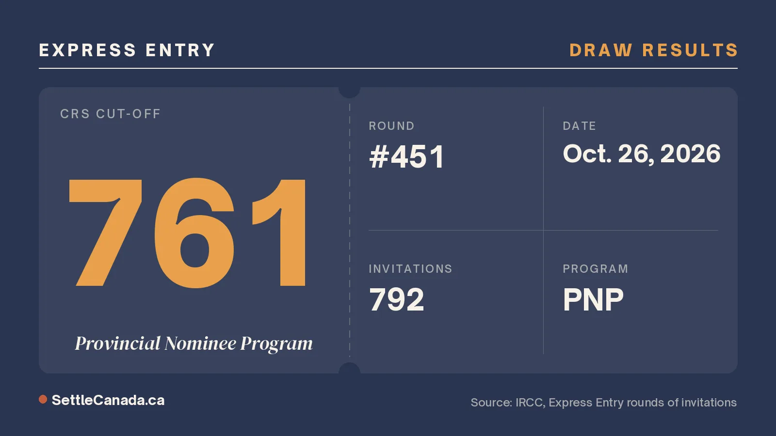 Express Entry draw results graphic: round 451 on October 26, 2026, a Provincial Nominee Program draw with 792 invitations and a lowest CRS score of 761